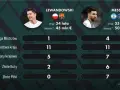 Porównanie osiągnięć Lewandowskiego i Messiego. Ile razy Lewandowski wygrał Ligę Mistrzów? Raz, podczas gdy Messi ma ich cztery.