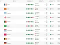 Rankingi mundial: Francja na czele, Hiszpania i Argentyna tuż za nią. Zobacz wyniki i punkty!