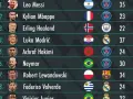 Ranking piłkarzy: Leo Messi, Kylian Mbappé, Erling Haaland, Luka Modrić, Achraf Hakimi, Neymar, Robert Lewandowski, Federico Valverde. Kto zdobędzie złotą piłkę zwycięzcy?