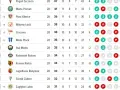 Tabela z rankingami ekstraklasa: Piast Gliwice na 6. miejscu, Widzew Łódź i Cracovia ex aequo na 7. i 8. pozycji.