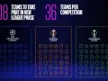 Grafika przedstawia 108 drużyn w nowej fazie ligowej, po 36 w każdej z rozgrywek: Liga Mistrzów, Liga Europy i liga konferencji.