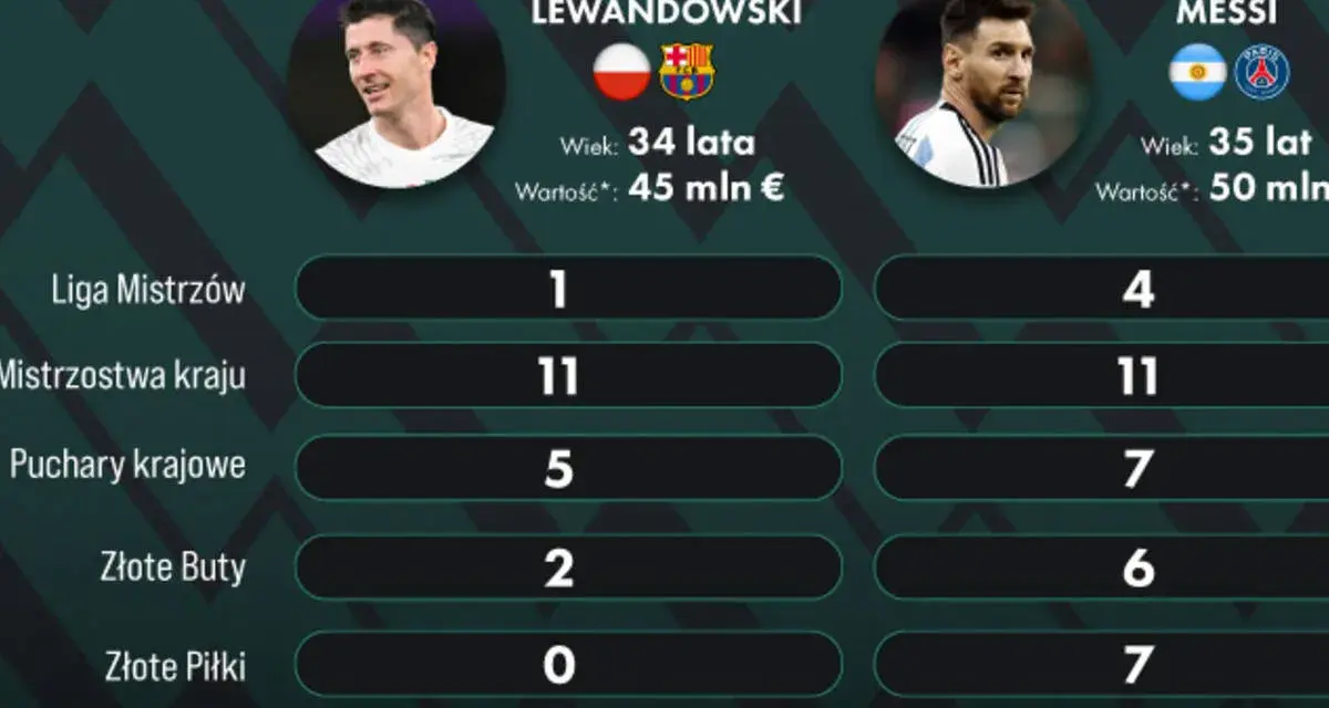 Porównanie osiągnięć Lewandowskiego i Messiego. Ile razy Lewandowski wygrał Ligę Mistrzów? Raz, podczas gdy Messi ma ich cztery.