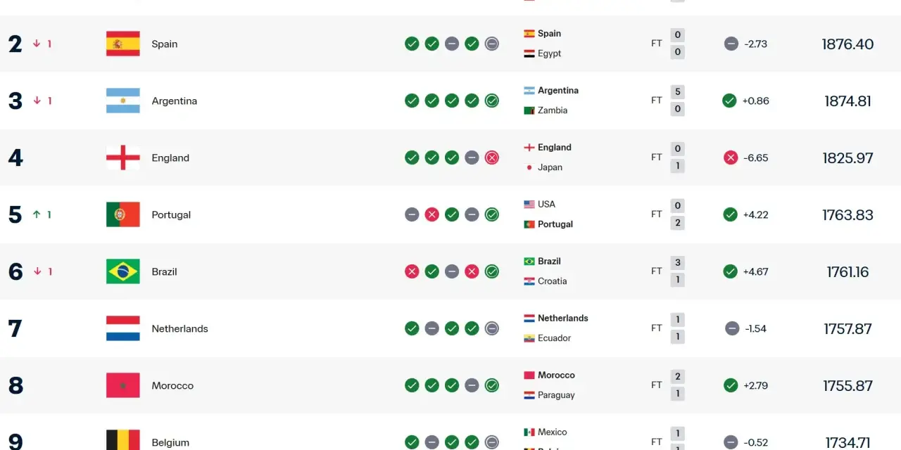 Rankingi mundial: Francja na czele, Hiszpania i Argentyna tuż za nią. Zobacz wyniki i punkty!