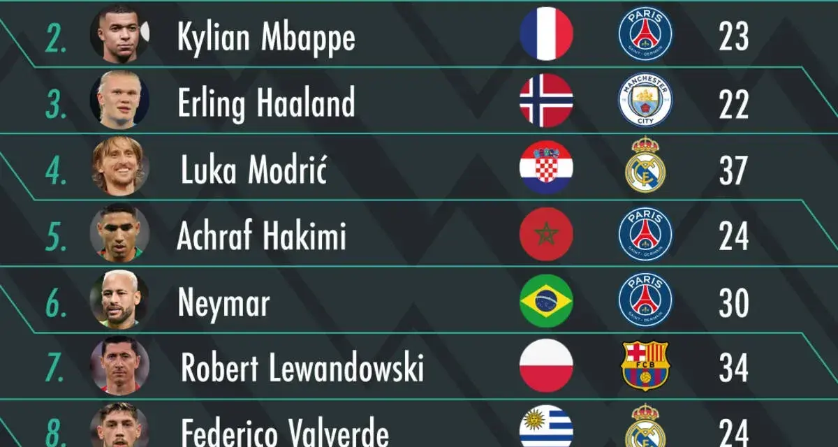 Ranking piłkarzy: Leo Messi, Kylian Mbappé, Erling Haaland, Luka Modrić, Achraf Hakimi, Neymar, Robert Lewandowski, Federico Valverde. Kto zdobędzie złotą piłkę zwycięzcy?