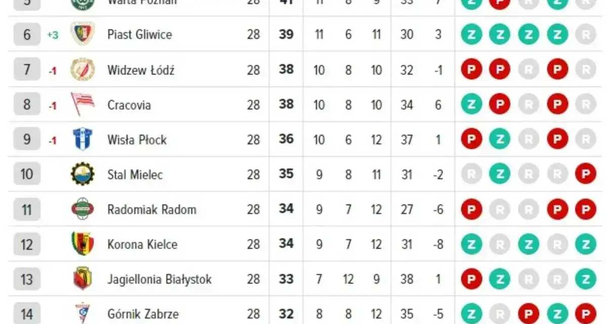 Tabela z rankingami ekstraklasa: Piast Gliwice na 6. miejscu, Widzew Łódź i Cracovia ex aequo na 7. i 8. pozycji.