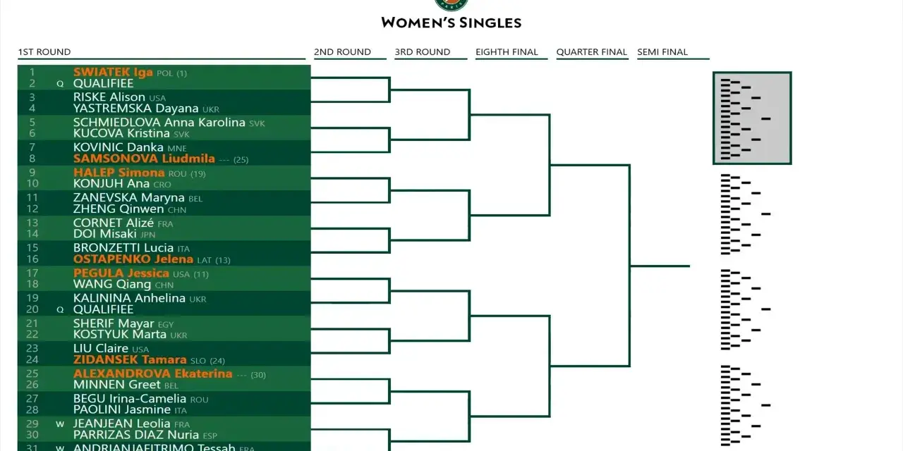 Drabinka French Open Women's Singles. Iga Świątek (1) z Polski zaczyna drogę do zwycięstwa.