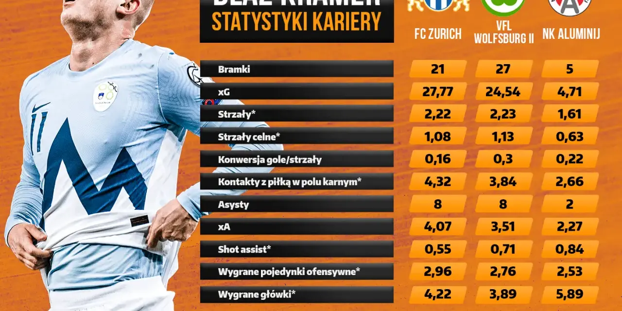 Blaz Kramer, piłkarz w jasnej koszulce, na tle tabeli ze statystykami kariery: bramki, strzały, asysty w klubach FC Zurich, Wolfsburg II i NK Aluminij.