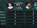 Porównanie osiągnięć Lewandowskiego i Messiego. Ile razy Lewandowski wygrał Ligę Mistrzów? Raz, podczas gdy Messi ma ich cztery.