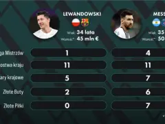 Porównanie osiągnięć Lewandowskiego i Messiego. Ile razy Lewandowski wygrał Ligę Mistrzów? Raz, podczas gdy Messi ma ich cztery.