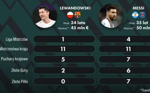 Porównanie osiągnięć Lewandowskiego i Messiego. Ile razy Lewandowski wygrał Ligę Mistrzów? Raz, podczas gdy Messi ma ich cztery.