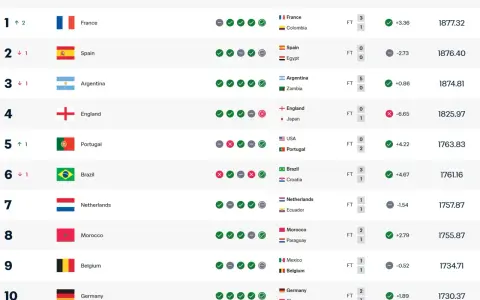 Rankingi mundial: Francja na czele, Hiszpania i Argentyna tuż za nią. Zobacz wyniki i punkty!