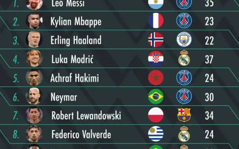 Ranking piłkarzy: Leo Messi, Kylian Mbappé, Erling Haaland, Luka Modrić, Achraf Hakimi, Neymar, Robert Lewandowski, Federico Valverde. Kto zdobędzie złotą piłkę zwycięzcy?