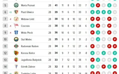 Tabela z rankingami ekstraklasa: Piast Gliwice na 6. miejscu, Widzew Łódź i Cracovia ex aequo na 7. i 8. pozycji.
