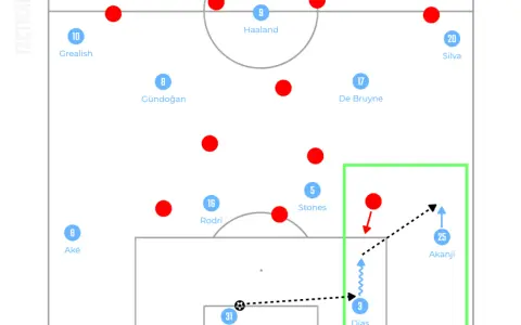 Taktyczna analiza meczu Chelsea – Man City. Piłkarze City w formacji, Akanji otrzymuje podanie od Diasa.