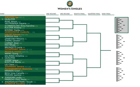 Drabinka French Open Women's Singles. Iga Świątek (1) z Polski zaczyna drogę do zwycięstwa.
