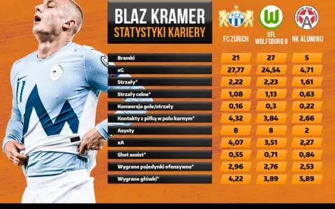 Blaz Kramer, piłkarz w jasnej koszulce, na tle tabeli ze statystykami kariery: bramki, strzały, asysty w klubach FC Zurich, Wolfsburg II i NK Aluminij.