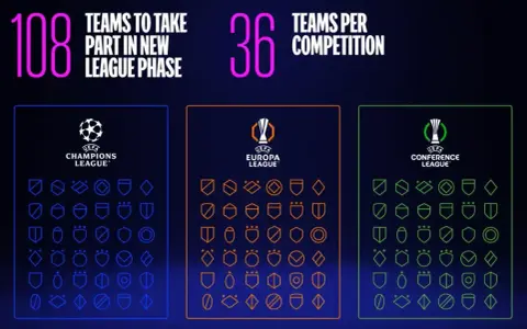 Grafika przedstawia 108 drużyn w nowej fazie ligowej, po 36 w każdej z rozgrywek: Liga Mistrzów, Liga Europy i liga konferencji.
