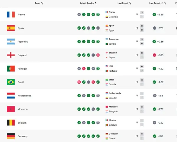 Rankingi mundial: Francja na czele, Hiszpania i Argentyna tuż za nią. Zobacz wyniki i punkty!