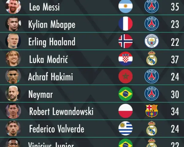 Ranking piłkarzy: Leo Messi, Kylian Mbappé, Erling Haaland, Luka Modrić, Achraf Hakimi, Neymar, Robert Lewandowski, Federico Valverde. Kto zdobędzie złotą piłkę zwycięzcy?