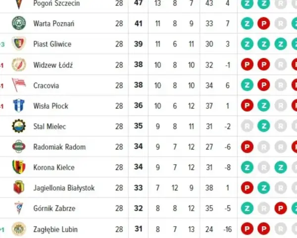 Tabela z rankingami ekstraklasa: Piast Gliwice na 6. miejscu, Widzew Łódź i Cracovia ex aequo na 7. i 8. pozycji.
