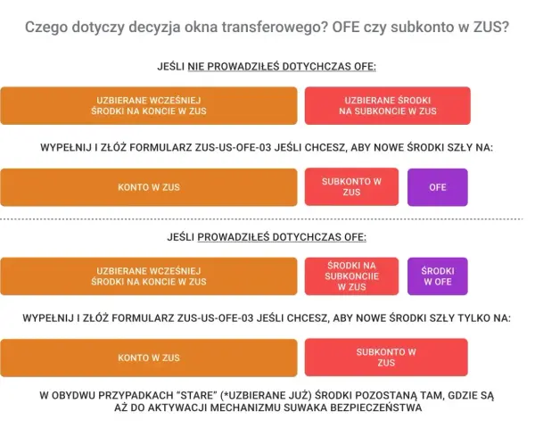 Decyzja okna transferowego OFE czy subkonto w ZUS. Wybór ścieżki dla środków zgromadzonych w ZUS i OFE.