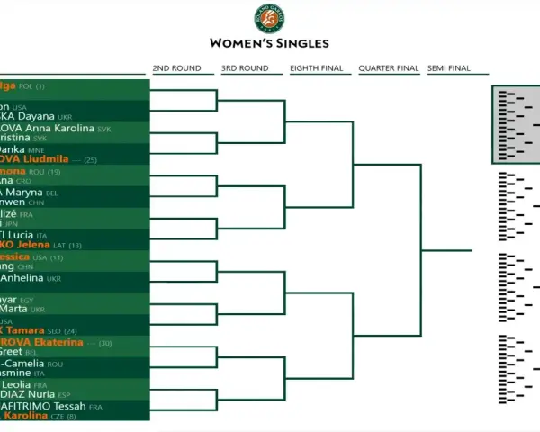 Drabinka French Open Women's Singles. Iga Świątek (1) z Polski zaczyna drogę do zwycięstwa.