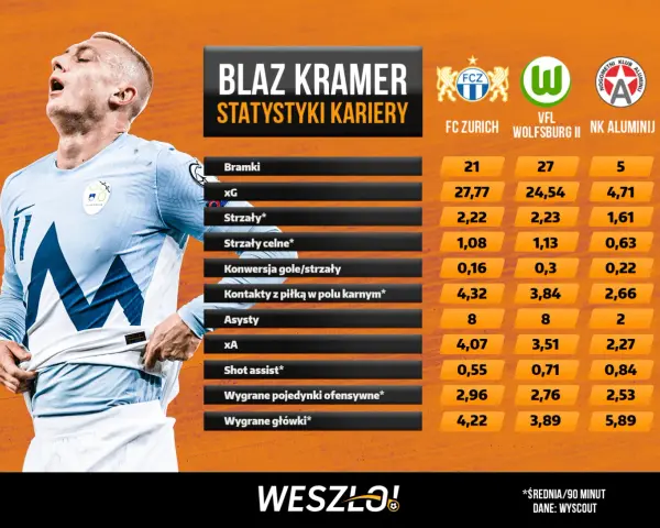 Blaz Kramer, piłkarz w jasnej koszulce, na tle tabeli ze statystykami kariery: bramki, strzały, asysty w klubach FC Zurich, Wolfsburg II i NK Aluminij.