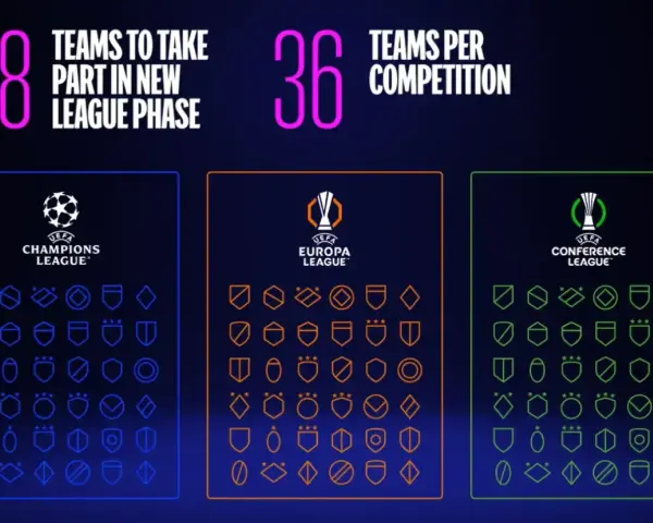 Grafika przedstawia 108 drużyn w nowej fazie ligowej, po 36 w każdej z rozgrywek: Liga Mistrzów, Liga Europy i liga konferencji.