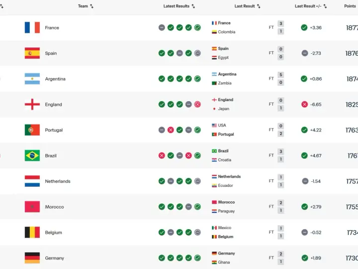 Rankingi mundial: Francja na czele, Hiszpania i Argentyna tuż za nią. Zobacz wyniki i punkty!