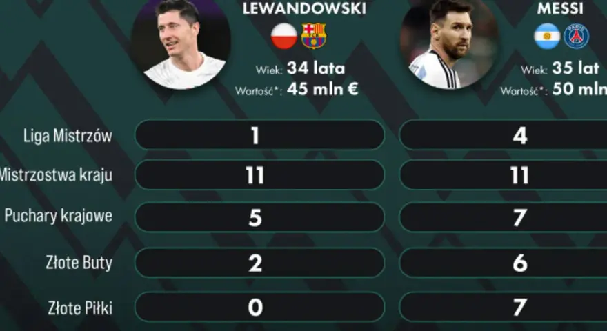 Porównanie osiągnięć Lewandowskiego i Messiego. Ile razy Lewandowski wygrał Ligę Mistrzów? Raz, podczas gdy Messi ma ich cztery.