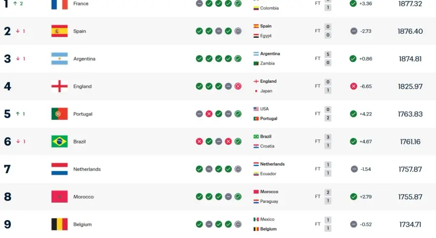 Rankingi mundial: Francja na czele, Hiszpania i Argentyna tuż za nią. Zobacz wyniki i punkty!