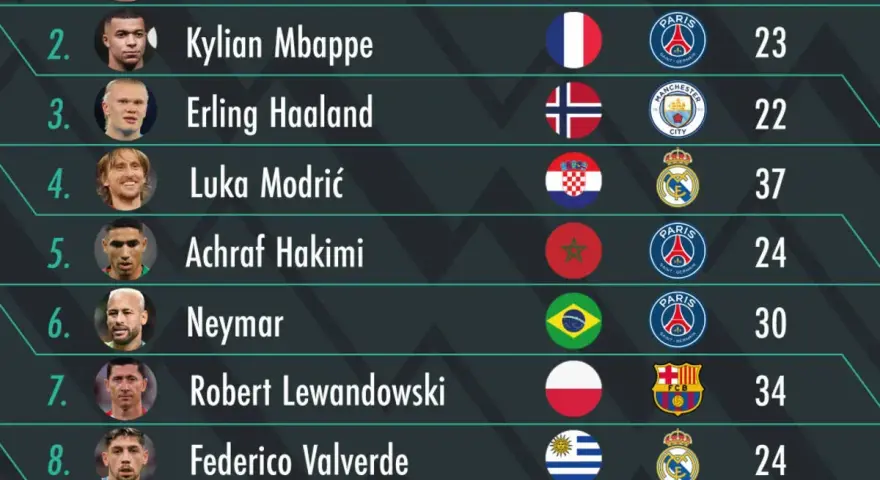 Ranking piłkarzy: Leo Messi, Kylian Mbappé, Erling Haaland, Luka Modrić, Achraf Hakimi, Neymar, Robert Lewandowski, Federico Valverde. Kto zdobędzie złotą piłkę zwycięzcy?