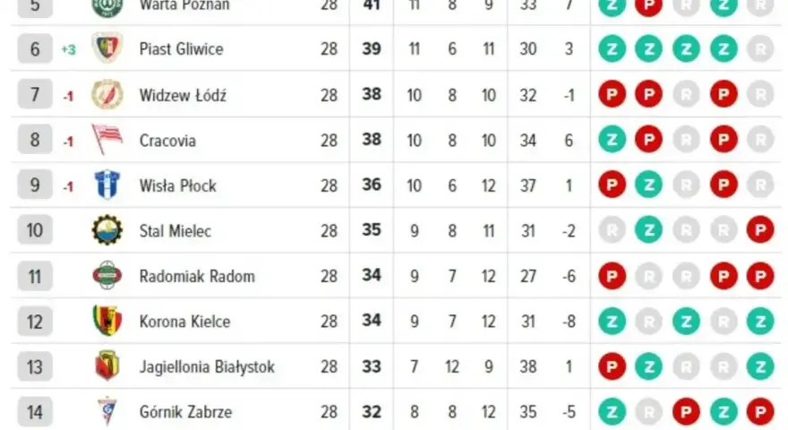 Tabela z rankingami ekstraklasa: Piast Gliwice na 6. miejscu, Widzew Łódź i Cracovia ex aequo na 7. i 8. pozycji.