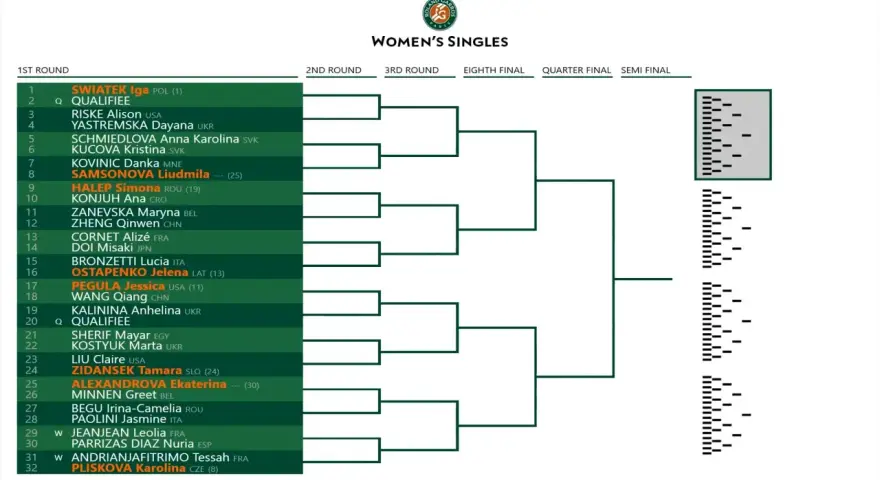 Drabinka French Open Women's Singles. Iga Świątek (1) z Polski zaczyna drogę do zwycięstwa.