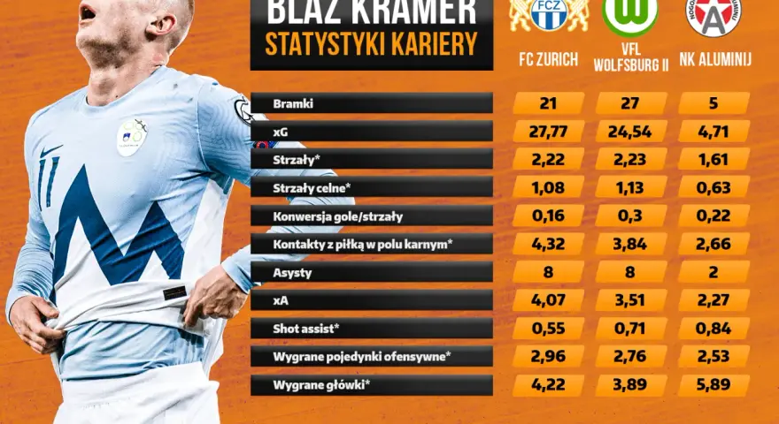 Blaz Kramer, piłkarz w jasnej koszulce, na tle tabeli ze statystykami kariery: bramki, strzały, asysty w klubach FC Zurich, Wolfsburg II i NK Aluminij.