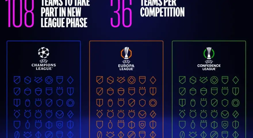 Grafika przedstawia 108 drużyn w nowej fazie ligowej, po 36 w każdej z rozgrywek: Liga Mistrzów, Liga Europy i liga konferencji.