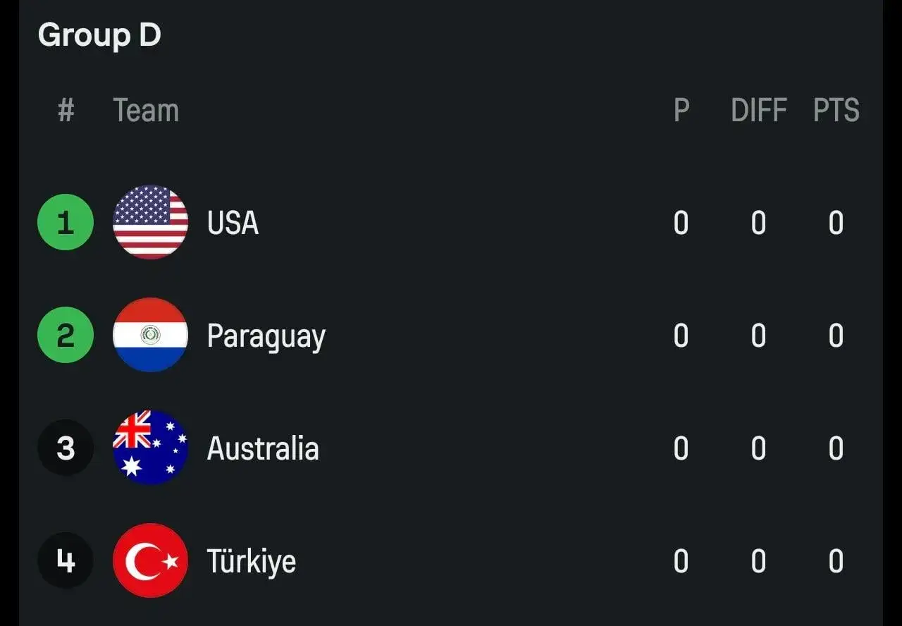 Tabela grupy D mistrzostwa świata: USA, Paragwaj, Australia, Türkiye. Wszystkie drużyny mają 0 punktów.