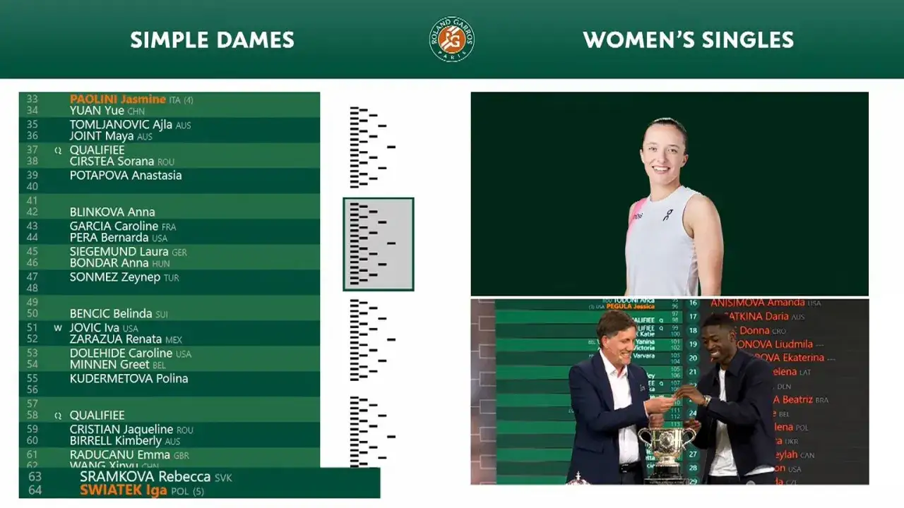 Drabinka French Open Women's Singles z listą zawodniczek, w tym Iga Świątek.