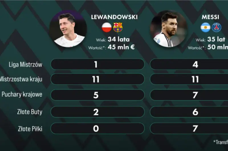 Porównanie osiągnięć Lewandowskiego i Messiego. Ile razy Lewandowski wygrał Ligę Mistrzów? Raz, podczas gdy Messi ma ich cztery.